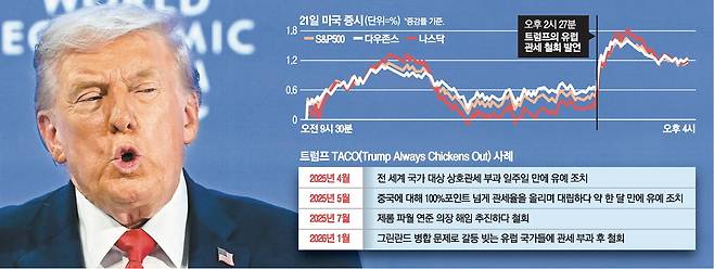 도널드 트럼프 미국 대통령이 21일 스위스에서 열린 다보스포럼에서 연설하고 있다. 트럼프 대통령은 "그린란드 문제와 관련해 무력을 사용하지 않을 것"이라고 밝혔다. AFP연합뉴스