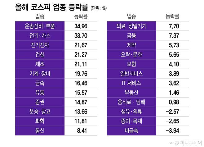 올해 코스피 업종 등락률/그래픽=이지혜