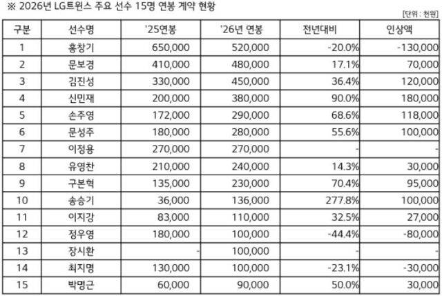LG 연봉 계약 현황./LG 트윈스