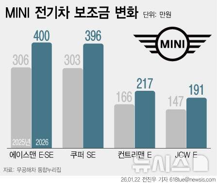 [서울=뉴시스] 프리미엄 소형차 브랜드 미니(MINI)가 올해 전기차 국고보조금 확대를 발판으로 전동화 전략에 속도를 낸다. (그래픽=전진우 기자) 618tue@newsis.com
