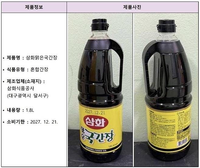 식품의약품안전처는 시중에서 유통 중인 삼화식품공사의 ‘삼화맑은국간장’에서 기준치를 넘은 유해 물질이 검출됨에 따라 해당 제품 판매 중단과 긴급 회수 조치에 나섰다고 22일 밝혔다. 식품의약품안전처 제공