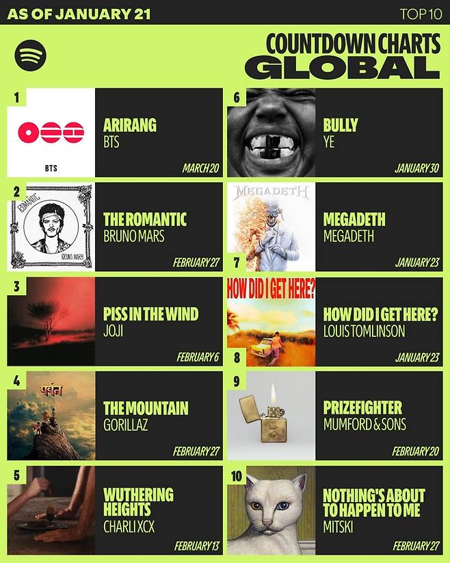 방탄소년단 스포티파이 성적. 사진ㅣ스포티파이