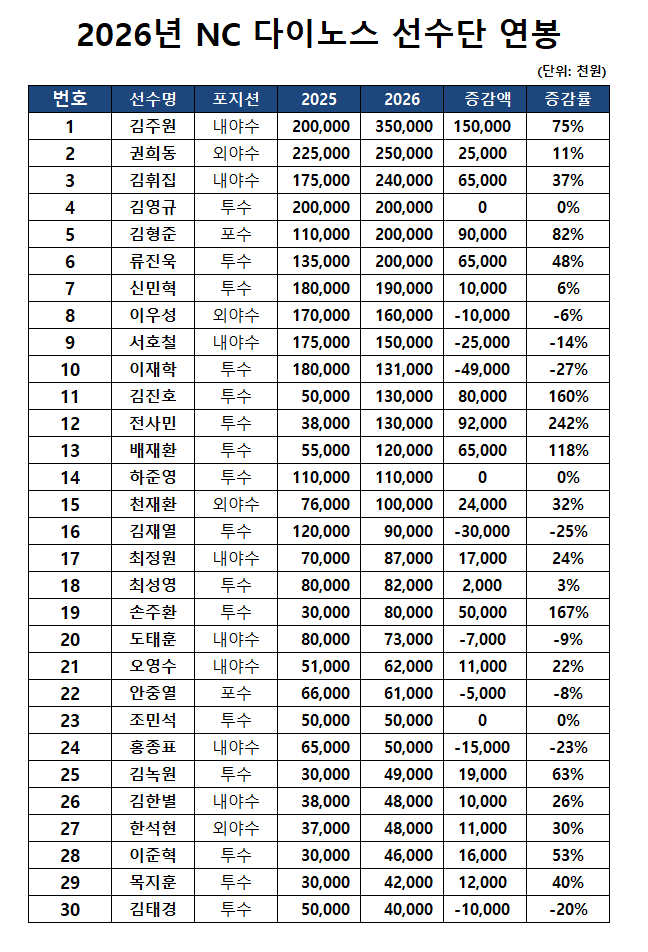 NC 다이노스가 2026시즌 선수단 연봉 계약을 마쳤다. 내야수 김주원이 3억5000만원에 계약하며 재계약 대상자 중 최고 연봉을 기록했다. 투수 전사민은 지난해 3800만원에서 242%(9200만원) 인상된 1억3000만원에 사인하며 팀 내 최고 인상률을 기록했다. 엑스포츠뉴스 DB
