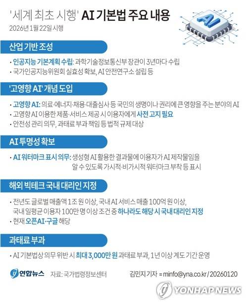 [그래픽] '세계 최초 시행' AI 기본법 주요 내용 (서울=연합뉴스) 김민지 기자 = 우리나라가 오는 22일 '인공지능 발전과 신뢰 기반 조성 등에 관한 기본법'(AI 기본법)을 시행하며 전 세계에서 AI 규제법을 전면 시행하는 첫 번째 국가가 된다.
    minfo@yna.co.kr
    X(트위터) @yonhap_graphics  페이스북 tuney.kr/LeYN1