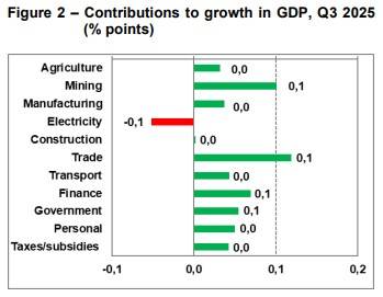 남아공 2025년 3분기 주요산업별 경제성장 기여도 [남아공 통계청 자료 캡처. 재판매 및 DB 금지]