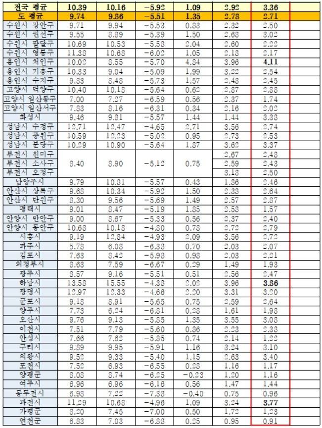 연도별 표준지 공시지가 평균변동률. 표=경기도청