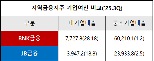 단위 : 십 억 원 *(증감, YoY)