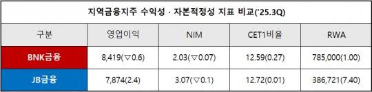 단위 : 억 원, %, %p *(증감, YoY)