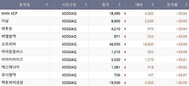 23일 코스닥 상한가 종목.(출처=한국거래소)