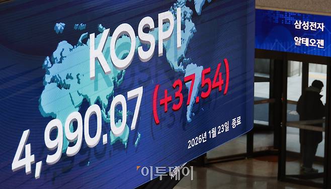 코스피 지수가 종가 기준 사상 최고치를 기록한 23일 서울 영등포구 KRX 한국거래소 서울사무소 전광판에 코스피가 표시돼 있다. 이날 코스피 지수는 전 거래일보다 37.54(0.76%) 포인트 상승한 4990.07을 나타냈다. 조현호 기자 hyunho@