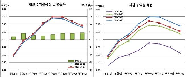 (금융투자협회)