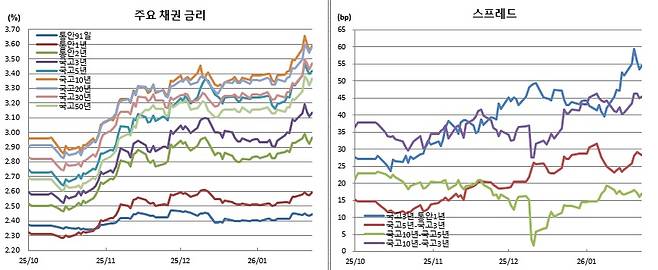 (금융투자협회)