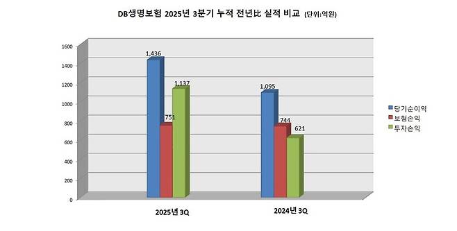 &nbsp;DB생명보험, 2025년 누적 전년 比 실적 비교. 그래프=이지영 기자