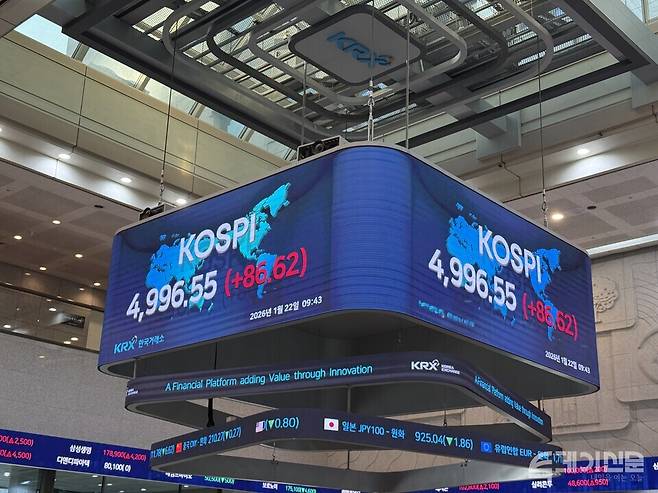 22일 코스피는 86.62포인트 오른 4996.55에 거래되고 있다. 23일 한국거래소에 따르면 코스피는 전 거래일보다 37.54포인트(+0.76%) 오른 4990.07에 마감했다. 종가 기준 역대 최고치다. ⓒ투데이신문