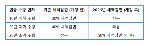 연금 수령 연차별 퇴직소득세 감면율(브라보 마이 라이프)