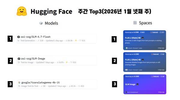 허깅페이스 2026년 1월 넷째 주 모델과 스페이스 주간 톱3. / 정원훈 제공