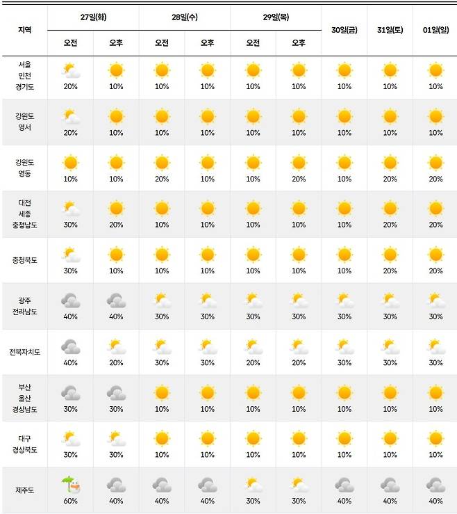 기상청=주간 날씨 예보