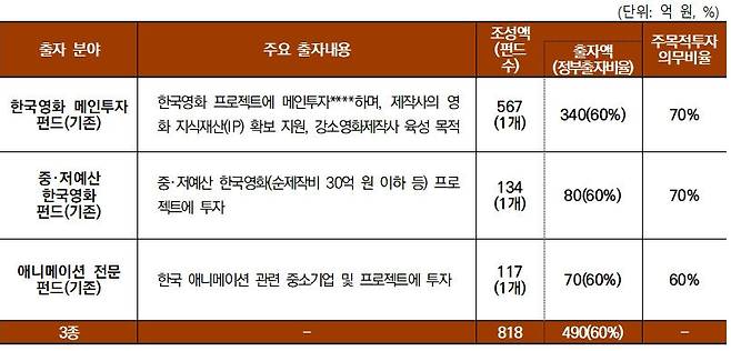 콘텐츠 정책펀드 7300억원