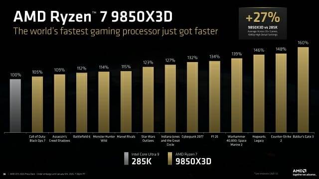 AMD가 주요 게임 35종 대상으로 경쟁 제품과 수행한 벤치마크 결과. (자료=AMD)