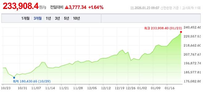오늘 금값시세, 금값 추이 ©신한은행(오늘의 금시세, 국제 금가격, 금값, 금값시세한돈)