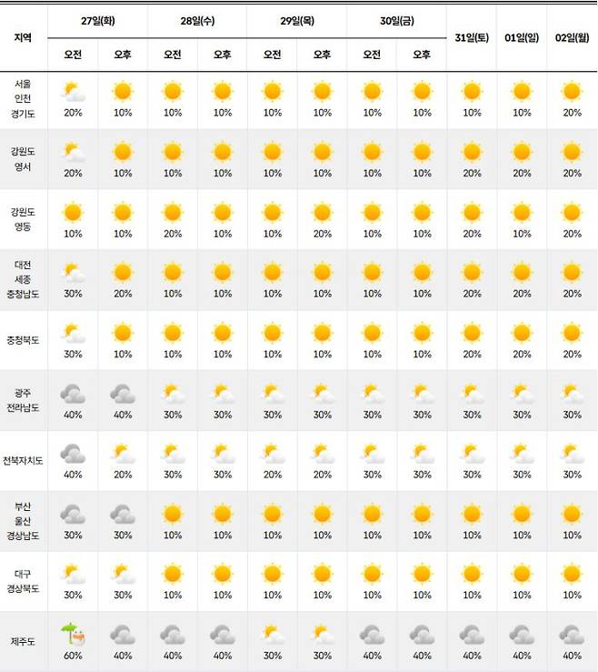 ⓒ기상청 다음주날씨, 주간날씨, 주간예보, 중기예보