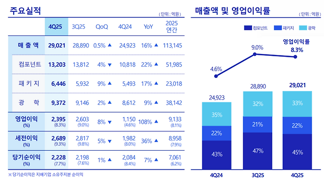 삼성전기 2025년 4분기 실적. 〈자료 삼성전기〉