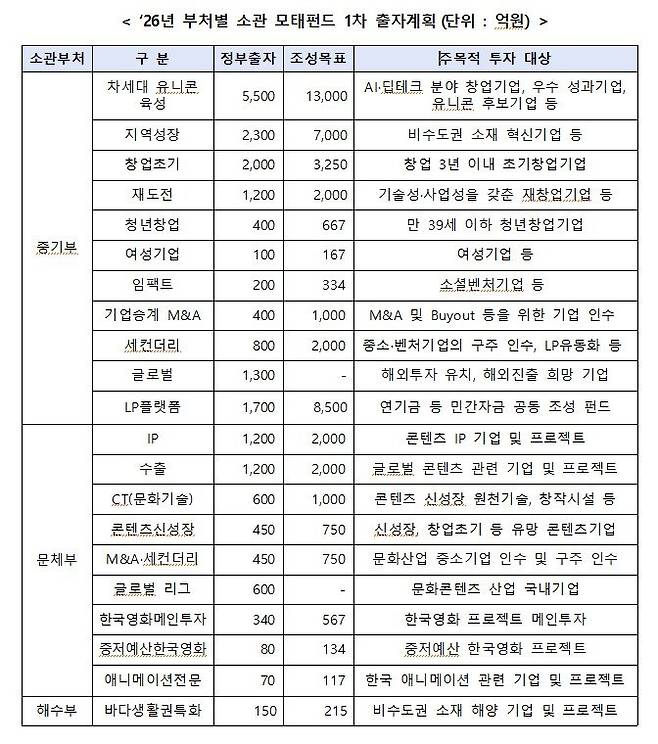 중소벤처기업부 제공.