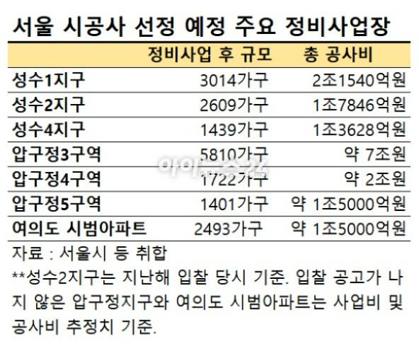 올해 서울의 시공사 선정 예정 주요 정비사업장 현황. [표=이효정 기자 ]