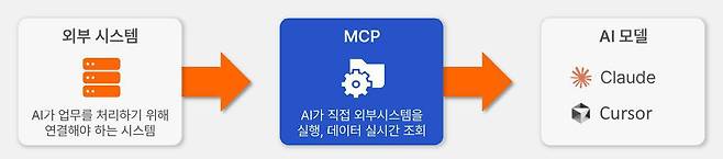 MCP 활용 과정 / 출처=아티웰스