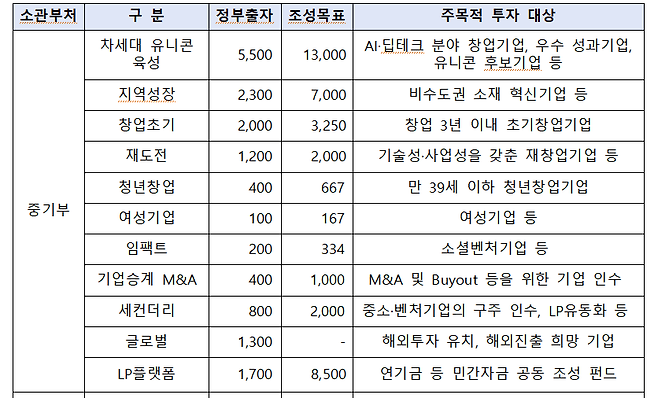 중소벤처기업부