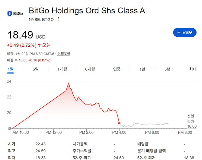 22일(현지시간) 뉴욕증권거래소(NYSE)에 상장한 비트고(BitGo)의 주가가 장중 큰 변동성을 보이고 있다. 이날 비트고는 공모가(18달러)를 웃도는 가격에 거래를 시작해 장중 한때 24.50달러까지 치솟았으나, 오후 들어 상승폭을 줄이며 18.49달러(+2.72%)에 거래됐다. [자료=구글 파이낸스]