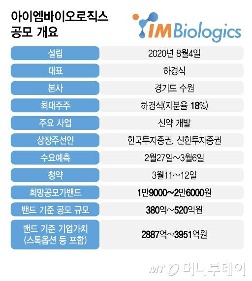 아이엠바이오로직스 공모 개요/그래픽=김지영