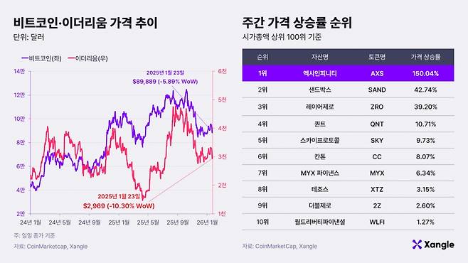 비트코인·이더리움 가격 추이(왼쪽)와 주간 가격 상승률 순위(23일 오전 10시 기준)./사진제공=쟁글 리서치