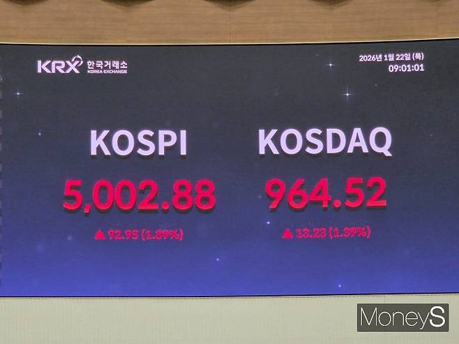 22일 오전 한국거래소 전광판에는 코스피 5002.88을 기록하며 역사상 처음으로 코스피 5000을 넘어섰다./사진=이동영 기자