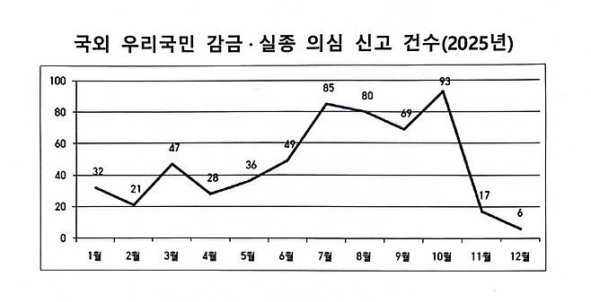 지난해 국외 한국인 감금·실종 의심 신고 건수 추이 [경찰청 제공]