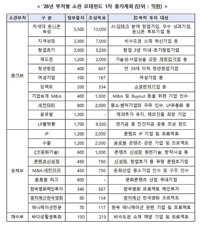 [서울=뉴시스]부처별 소관 모태펀드 1차 출자계획.(사진=중소벤처기업부 제공) 2026.01.22. photo@newsis.com *재판매 및 DB 금지
