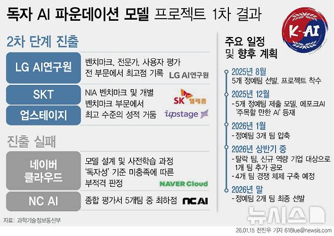 [서울=뉴시스] 15일 과학기술정보통신부에 따르면 정부가 추진 중인 독자 인공지능(AI) 파운데이션 모델 프로젝트 1차 단계평가 결과 LG AI연구원과, SK텔레콤, 업스테이지가 통과했다. 네이버클라우드와 NC AI는 떨어졌다. 당초 4개 팀을 선정할 예정이었으나 객관적 실적 뿐 아니라 독자성 평가가 결정적 역할을 하면서 3개팀만 선정됐다. (그래픽=전진우 기자) 618tue@newsis.com