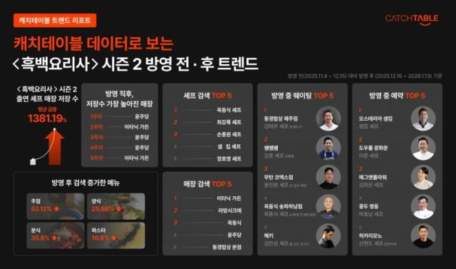 자료=케치테이블 제공
