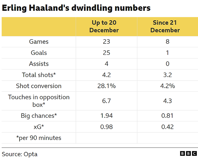 엘링 홀란 이번 시즌 활약상. 12월 20일까지 23경기에서 25골을 넣었지만, 12월 21일 이후 최근 8경기에서는 1골에 그쳤다. 경기당 슛 수(4.2→3.2), 박스 안 터치(6.7→4.3), 빅찬스(1.94→0.81), 기대득점(xG·0.98→0.42)까지 함께 감소했다. 슈팅수 대비 득점율도 28.1%에서 4.2%로 폭락했다. BBC