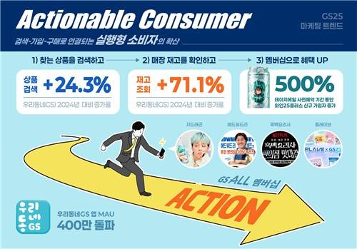 GS25가 분석한 액셔너블 컨슈머 특성을 표현한 이미지 [GS25 제공]