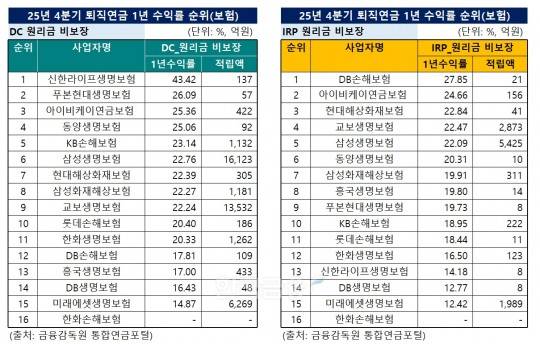 자료정리 ＝ 한국금융신문 KFT금융연구소