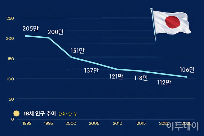 (자료=日문부과학성 / 그래픽=이투데이)