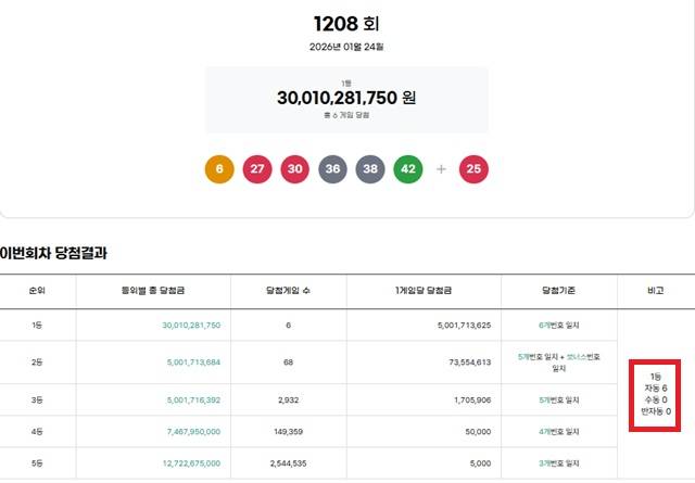 제1208회 로또복권 당첨번호 조회 결과 1등 당첨은 6명이다. 1등 당첨금은 50억171만원이며 1등 구매 방식은 모두 자동이다. /동행복권 캡처