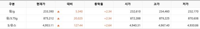 한국거래소(KRX) 금시장 국내 금값, 국제 금값 bnt, 한국거래소 금시세(금값) +2.355% 상승