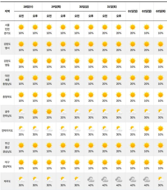 ⓒ기상청 다음주날씨, 주간날씨, 주간예보, 중기예보