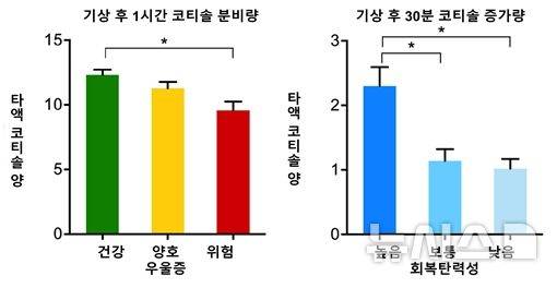 [서울=뉴시스] 우울증 상태와 회복탄력성에 따른 기상 후 코티솔 분비량 비교 그래프. (사진= 강남세브란스병원 제공)