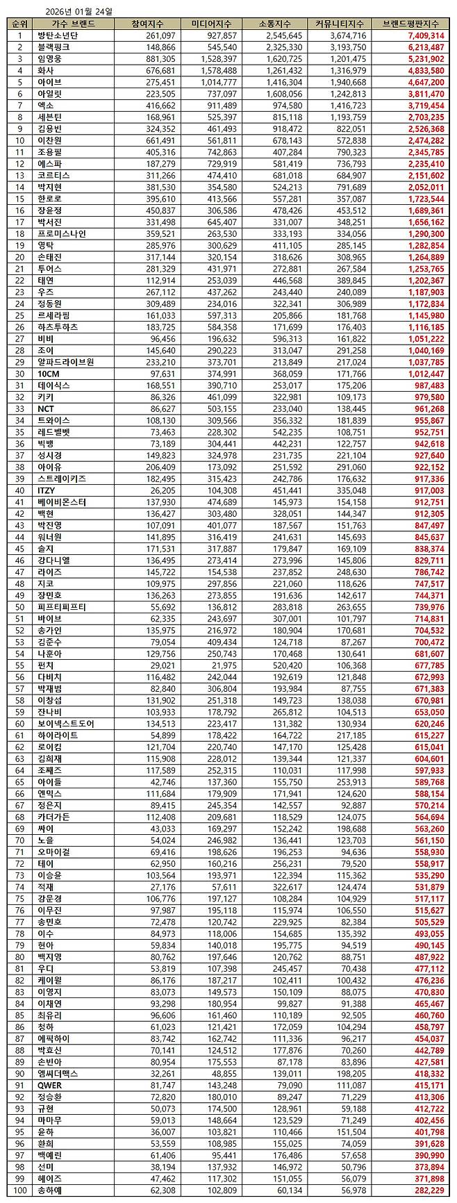 1위 방탄소년단, 2위 블랙핑크, 3위 임영웅
