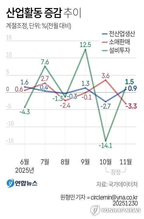 [그래픽] 산업활동 증감 추이 (서울=연합뉴스) 원형민 기자 = 국가데이터처가 30일 발표한 '11월 산업활동동향'에 따르면 지난달 전산업생산 지수(계절 조정)는 113.7(2020년=100)로 전달보다 0.9% 올랐다.
    circlemin@yna.co.kr
    페이스북 tuney.kr/LeYN1 트위터 @yonhap_graphics