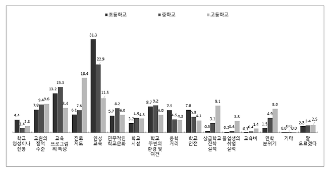 자녀 학교 선택 시 고려 사항에 대한 설문조사 응답 결과 그래프. <한국교육개발원>