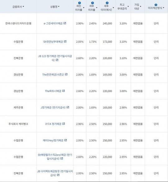 1월 4주 최고금리 상위 정기예금 상품 / 자료=금융감독원(12개월 1000만원 예치 시)